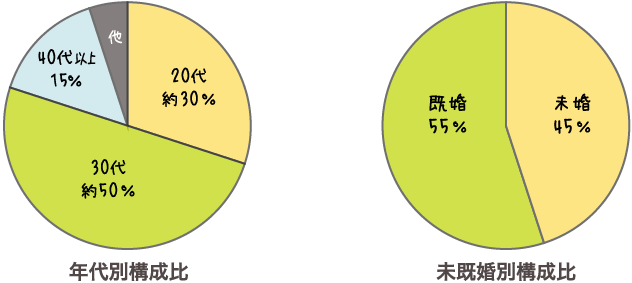 年代構成比、未既婚別構成比円グラフ